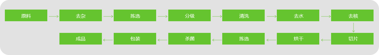 棗片、棗條