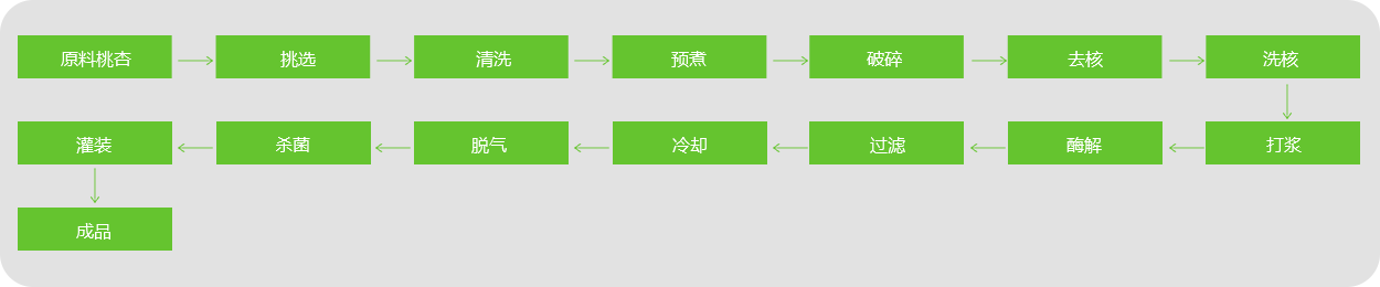 桃、杏、李漿